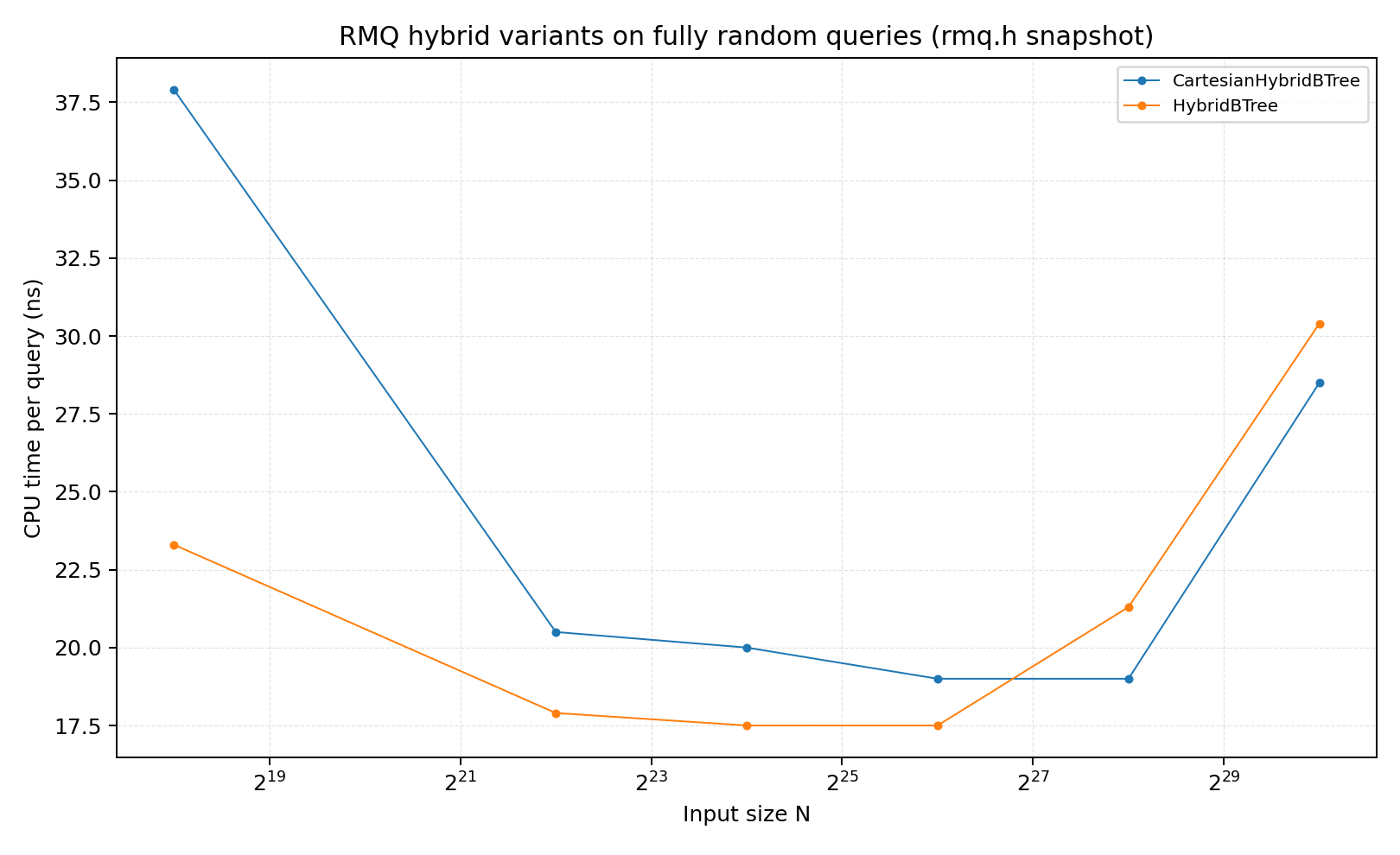 Random-query timings for HybridBTree and CartesianHybridBTree RMQ variants.